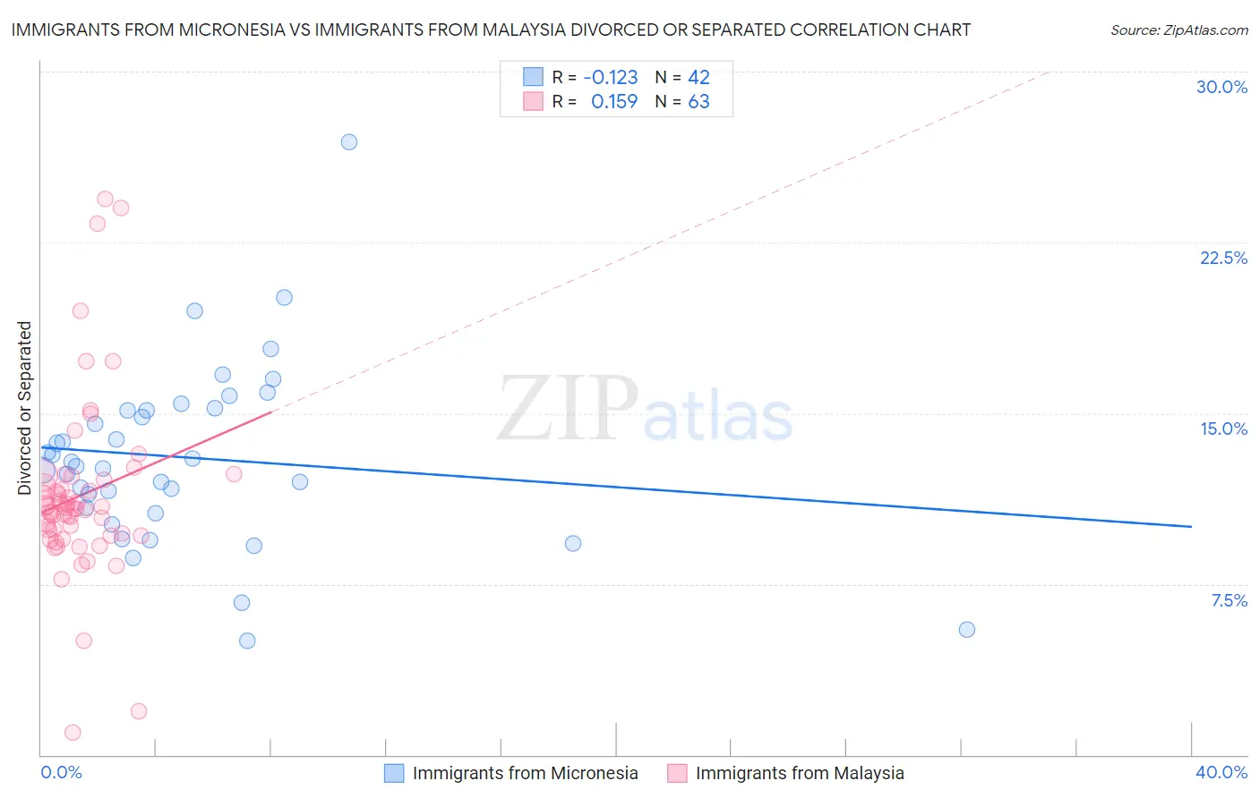 Immigrants from Micronesia vs Immigrants from Malaysia Divorced or Separated