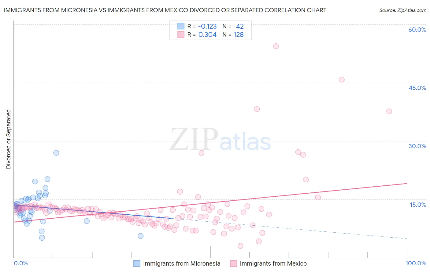 Immigrants from Micronesia vs Immigrants from Mexico Divorced or Separated