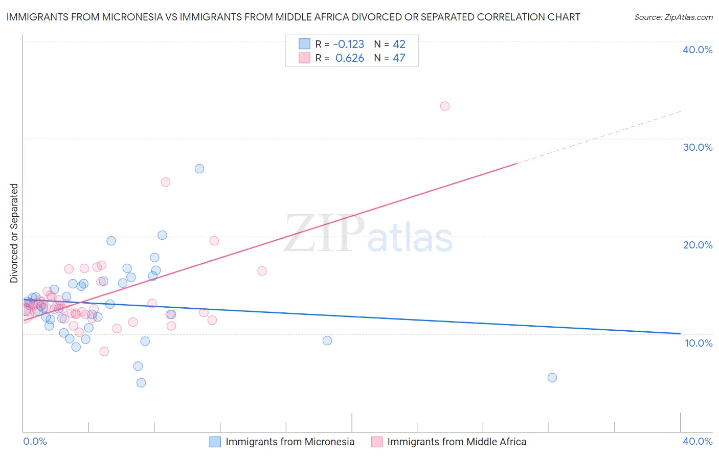 Immigrants from Micronesia vs Immigrants from Middle Africa Divorced or Separated