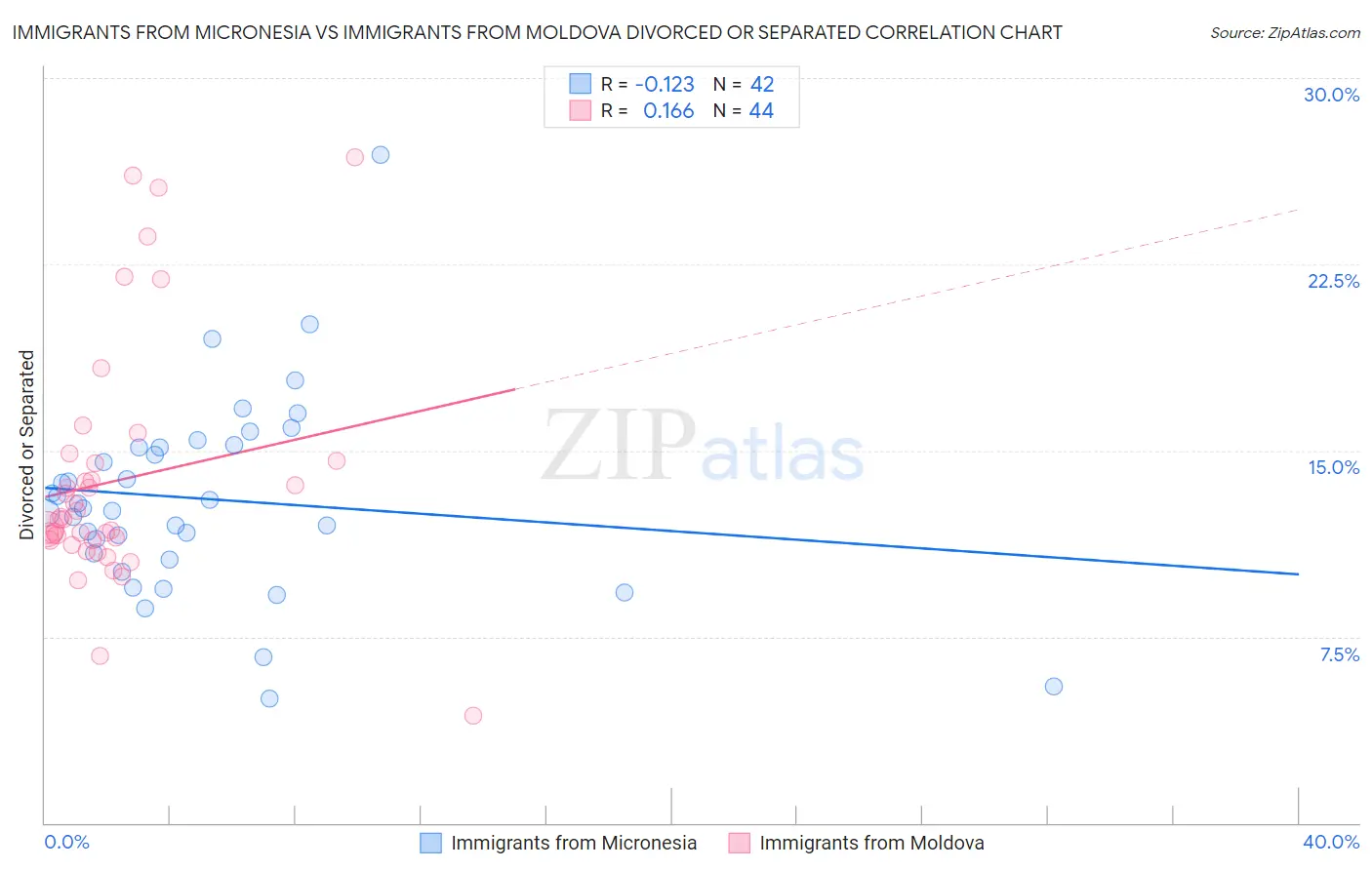 Immigrants from Micronesia vs Immigrants from Moldova Divorced or Separated