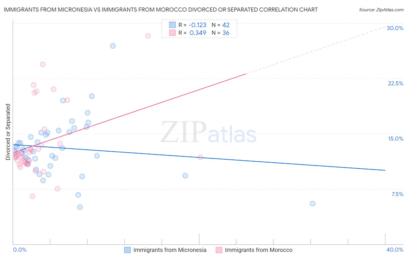 Immigrants from Micronesia vs Immigrants from Morocco Divorced or Separated