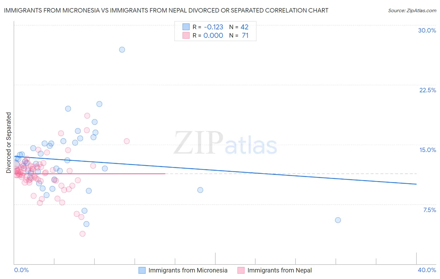 Immigrants from Micronesia vs Immigrants from Nepal Divorced or Separated