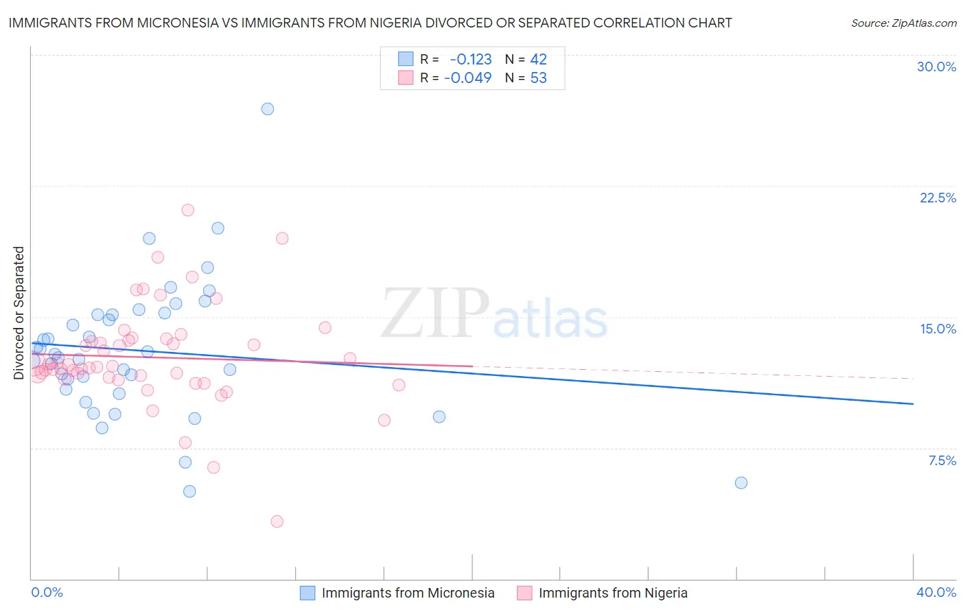 Immigrants from Micronesia vs Immigrants from Nigeria Divorced or Separated