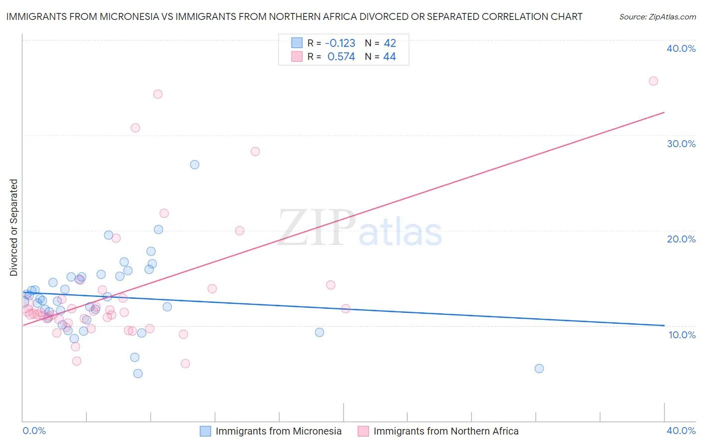 Immigrants from Micronesia vs Immigrants from Northern Africa Divorced or Separated