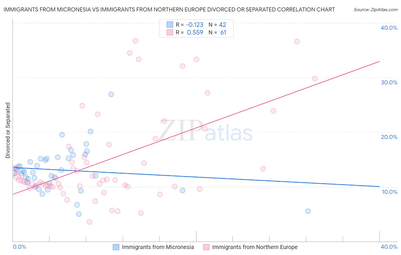 Immigrants from Micronesia vs Immigrants from Northern Europe Divorced or Separated