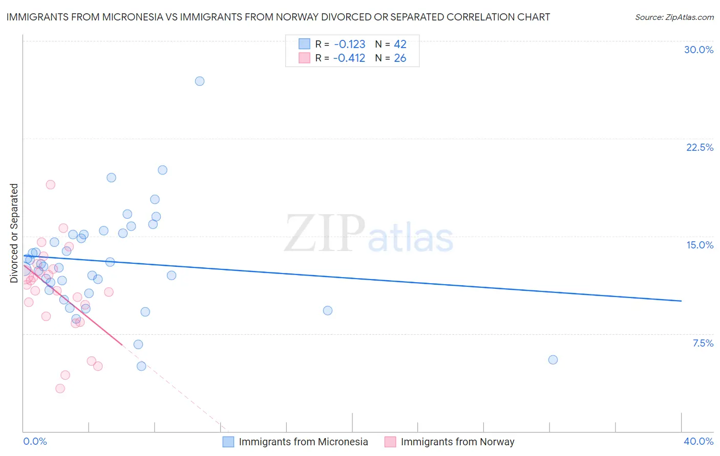 Immigrants from Micronesia vs Immigrants from Norway Divorced or Separated