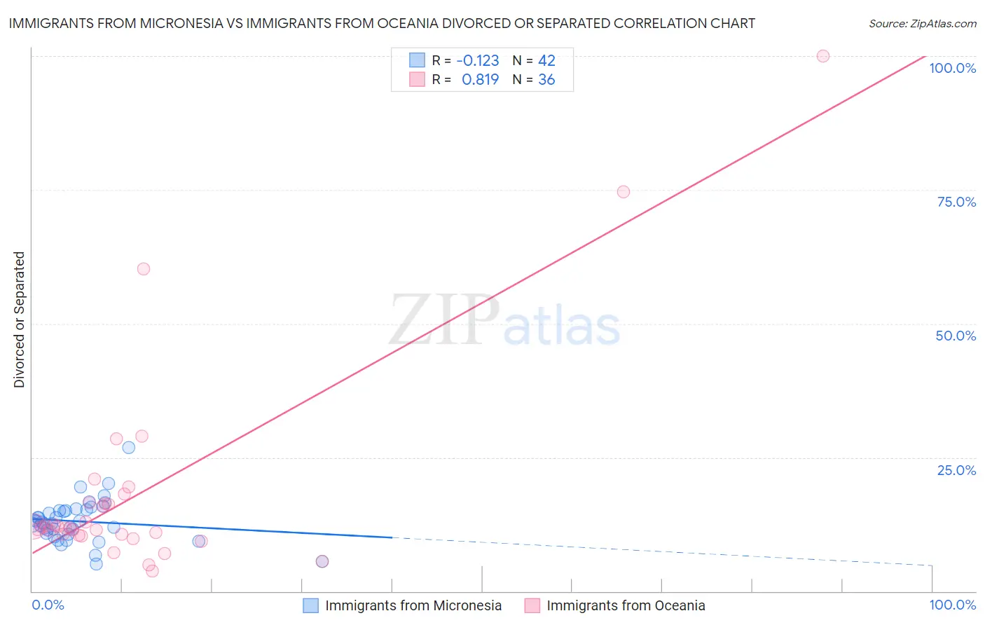 Immigrants from Micronesia vs Immigrants from Oceania Divorced or Separated