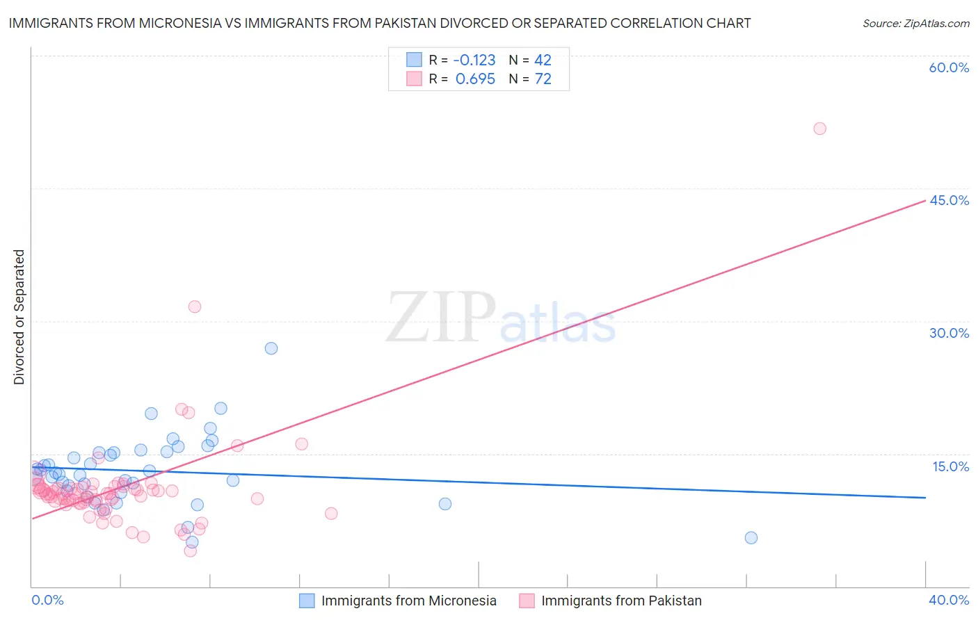 Immigrants from Micronesia vs Immigrants from Pakistan Divorced or Separated