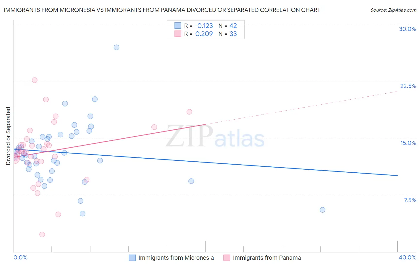 Immigrants from Micronesia vs Immigrants from Panama Divorced or Separated