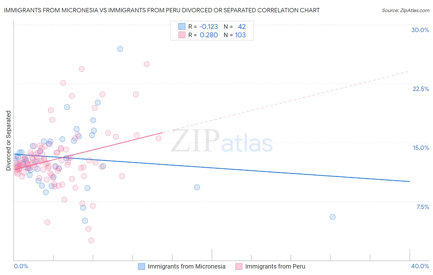 Immigrants from Micronesia vs Immigrants from Peru Divorced or Separated