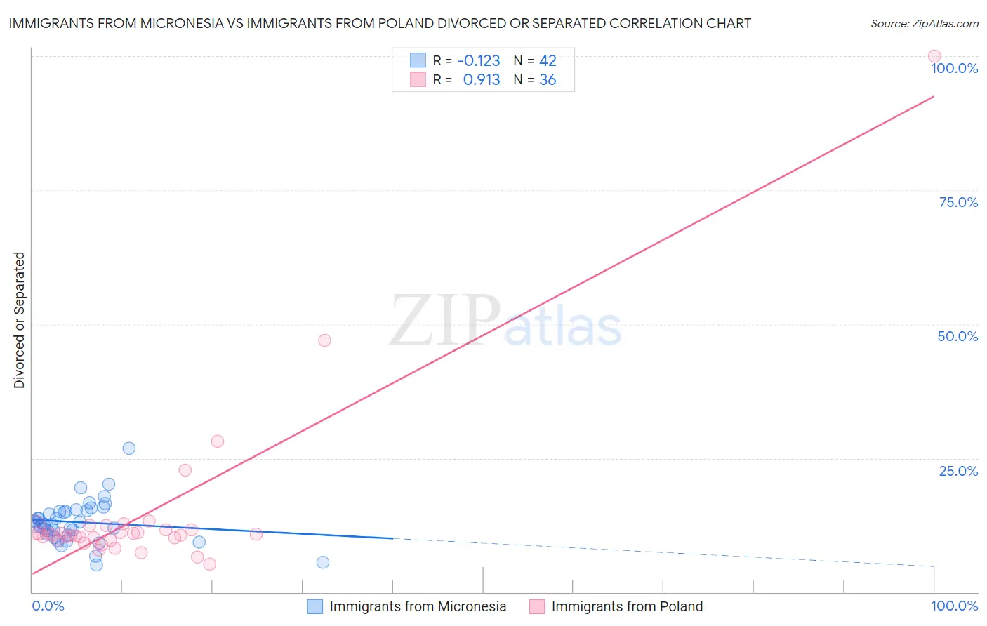 Immigrants from Micronesia vs Immigrants from Poland Divorced or Separated