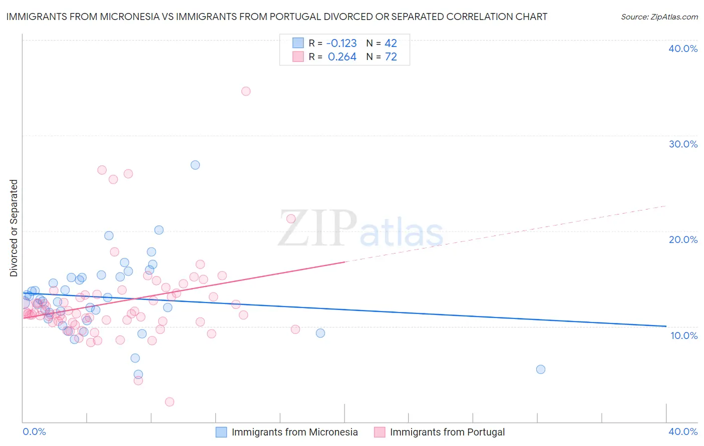 Immigrants from Micronesia vs Immigrants from Portugal Divorced or Separated