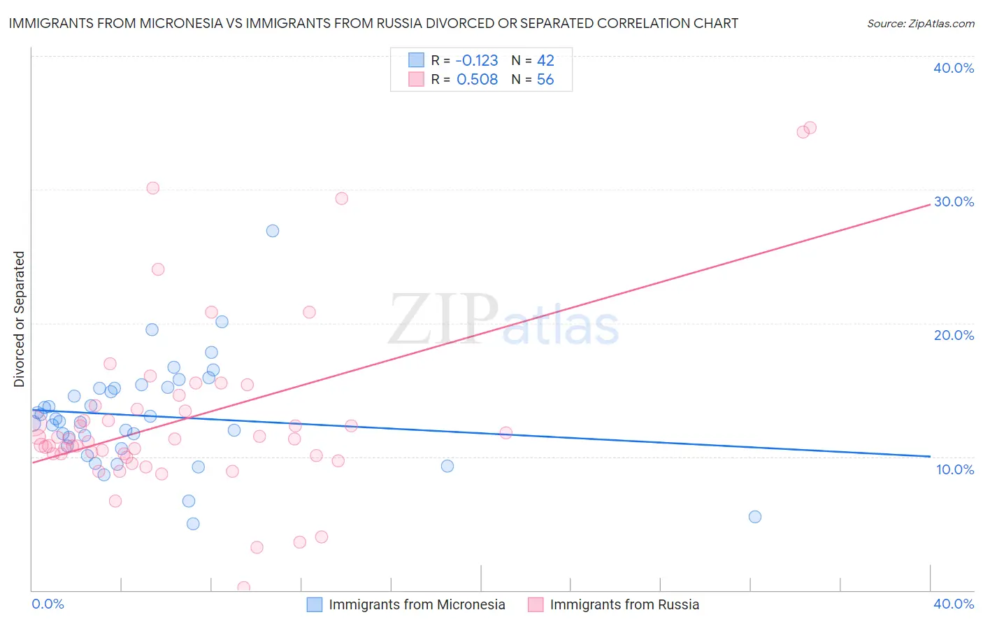 Immigrants from Micronesia vs Immigrants from Russia Divorced or Separated