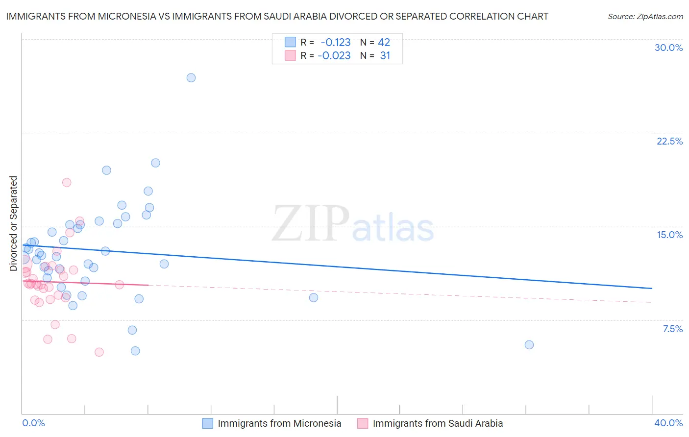 Immigrants from Micronesia vs Immigrants from Saudi Arabia Divorced or Separated