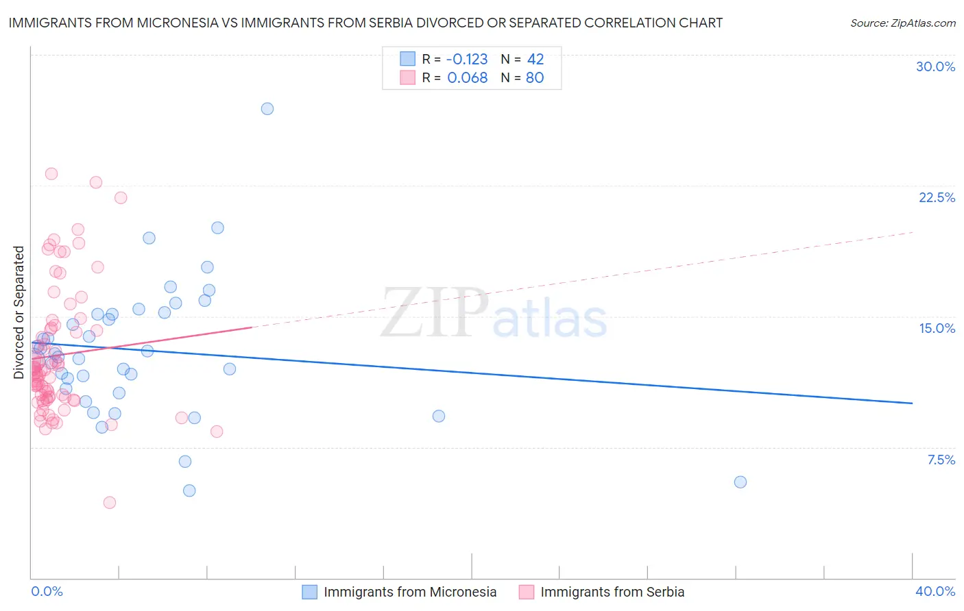 Immigrants from Micronesia vs Immigrants from Serbia Divorced or Separated