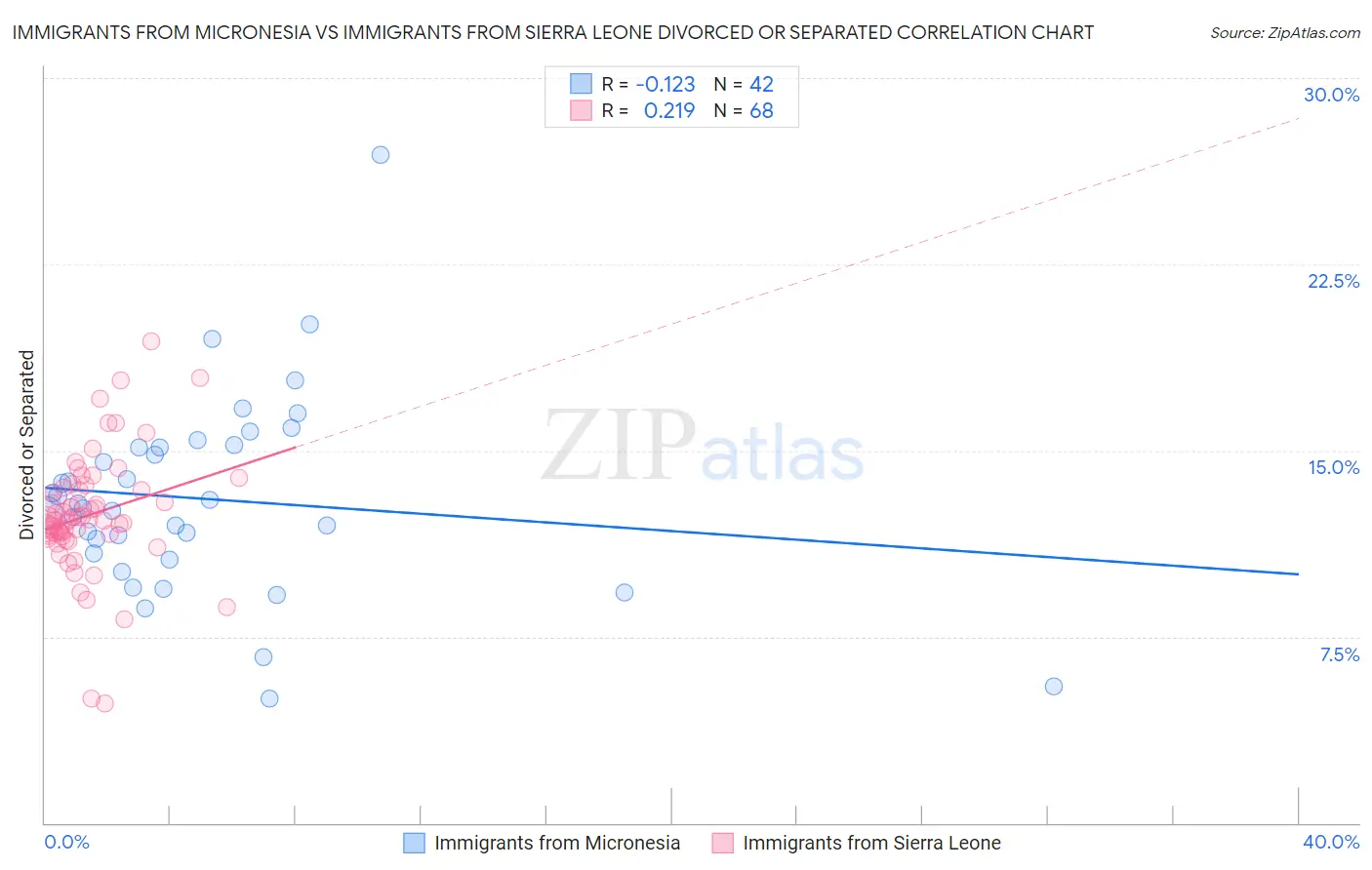 Immigrants from Micronesia vs Immigrants from Sierra Leone Divorced or Separated