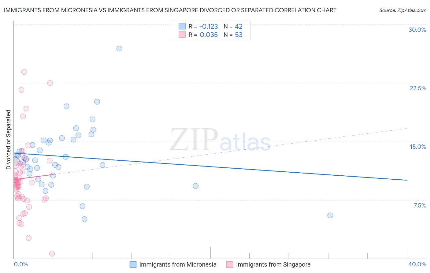 Immigrants from Micronesia vs Immigrants from Singapore Divorced or Separated