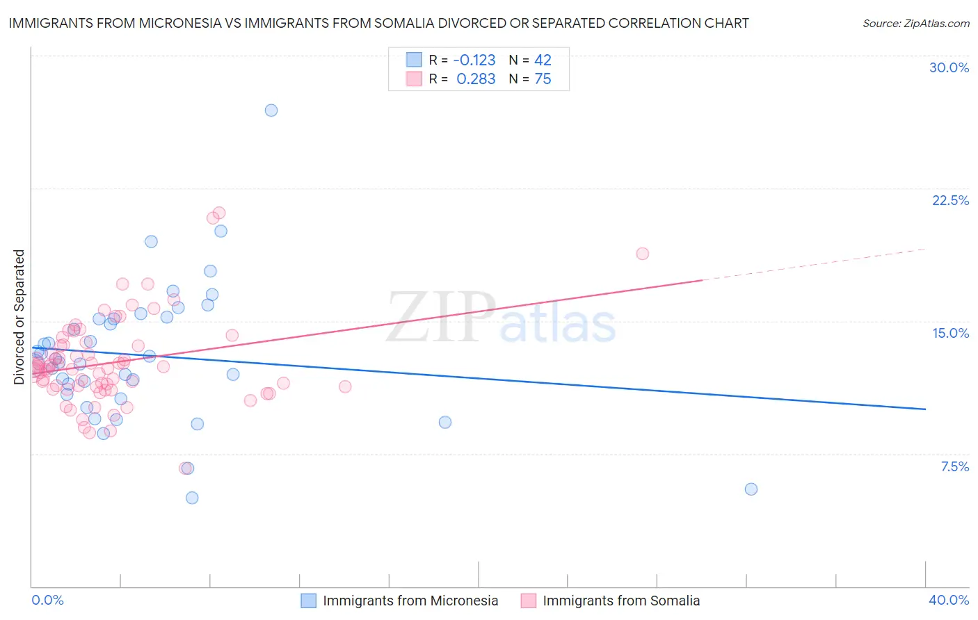 Immigrants from Micronesia vs Immigrants from Somalia Divorced or Separated