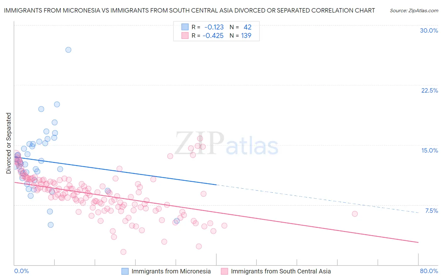 Immigrants from Micronesia vs Immigrants from South Central Asia Divorced or Separated
