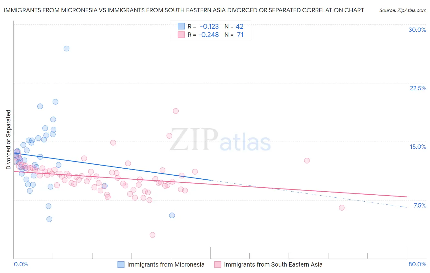 Immigrants from Micronesia vs Immigrants from South Eastern Asia Divorced or Separated