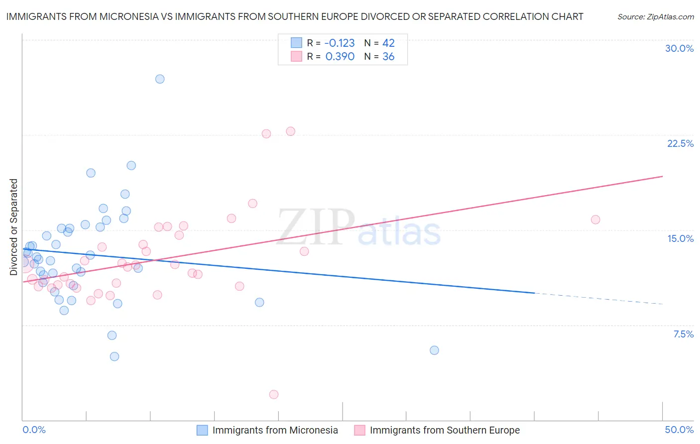 Immigrants from Micronesia vs Immigrants from Southern Europe Divorced or Separated
