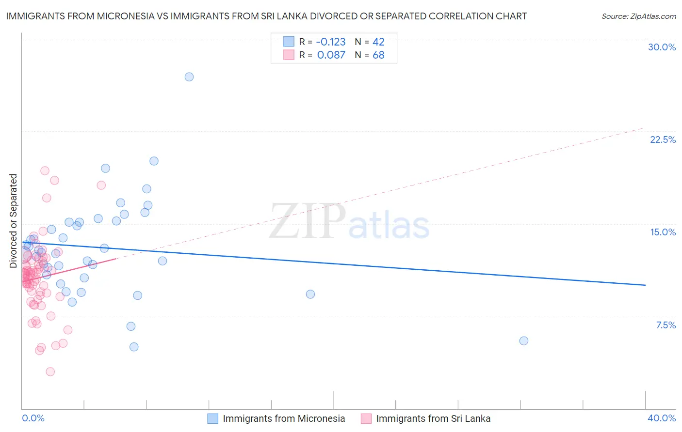 Immigrants from Micronesia vs Immigrants from Sri Lanka Divorced or Separated