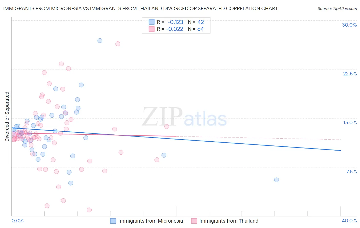 Immigrants from Micronesia vs Immigrants from Thailand Divorced or Separated