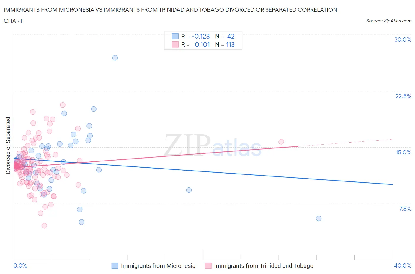 Immigrants from Micronesia vs Immigrants from Trinidad and Tobago Divorced or Separated