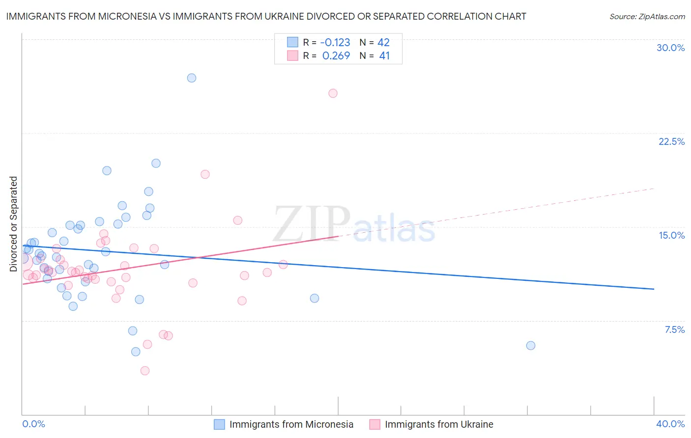 Immigrants from Micronesia vs Immigrants from Ukraine Divorced or Separated