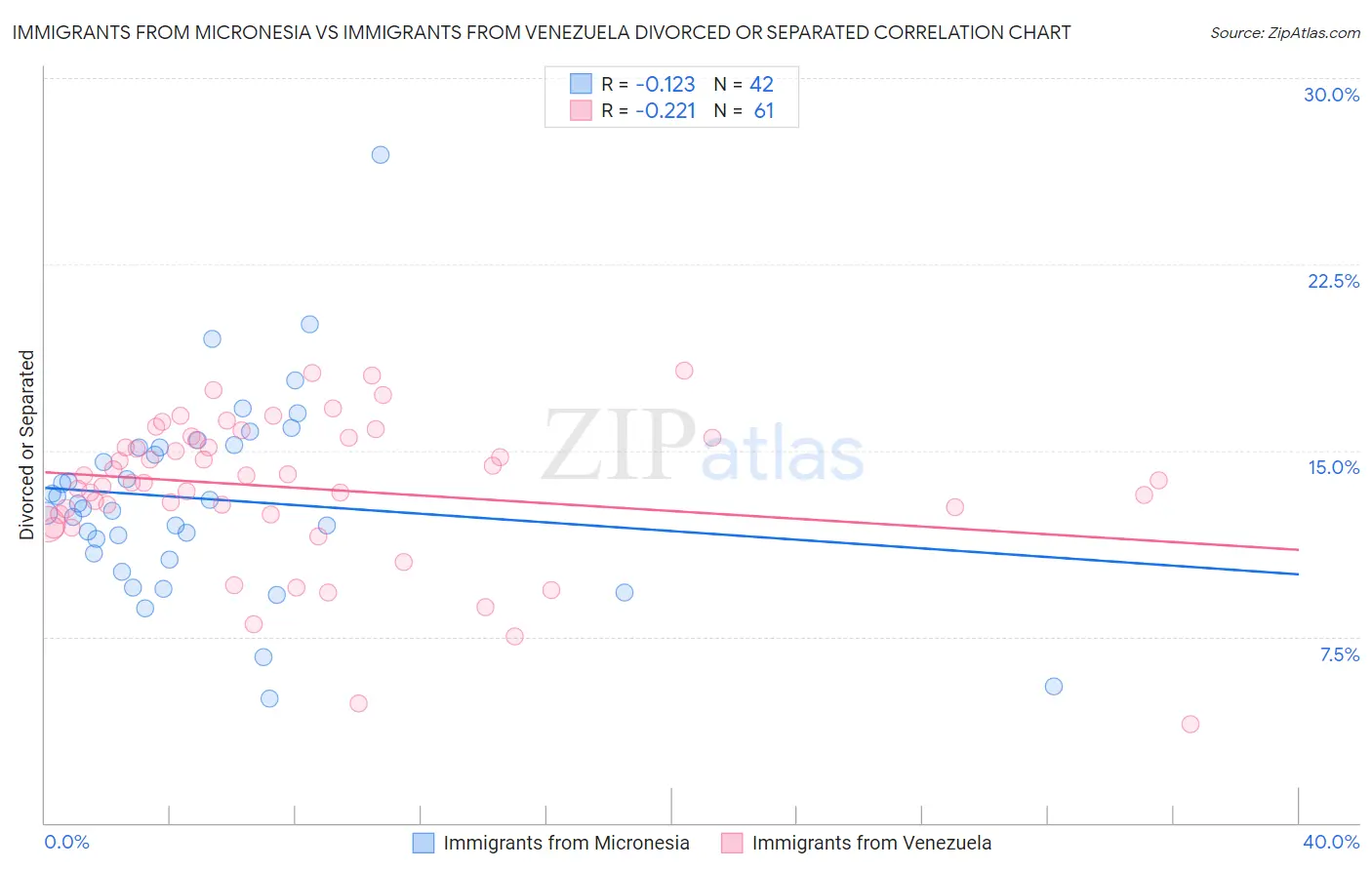 Immigrants from Micronesia vs Immigrants from Venezuela Divorced or Separated