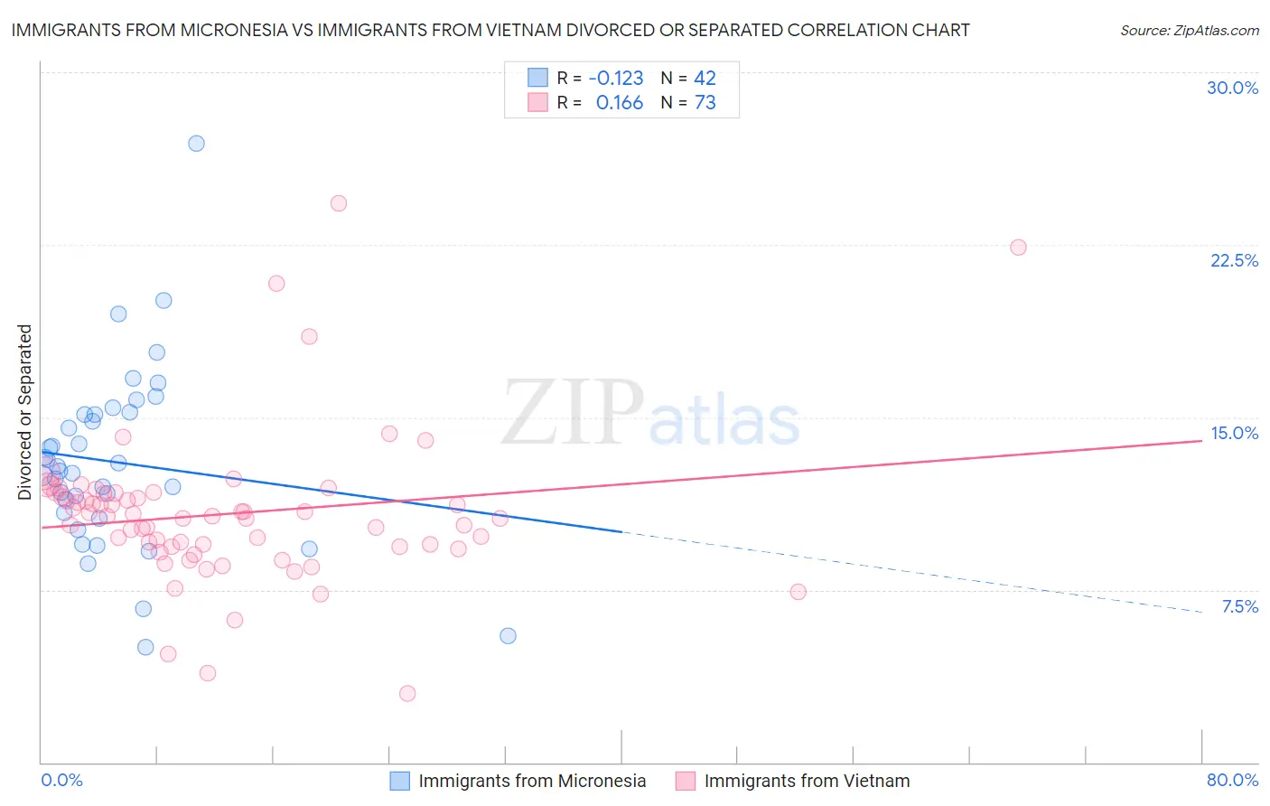 Immigrants from Micronesia vs Immigrants from Vietnam Divorced or Separated