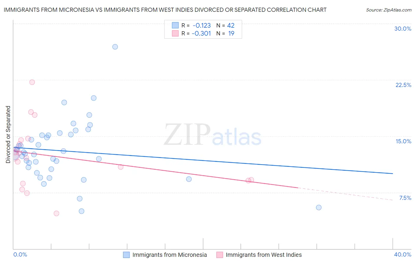 Immigrants from Micronesia vs Immigrants from West Indies Divorced or Separated