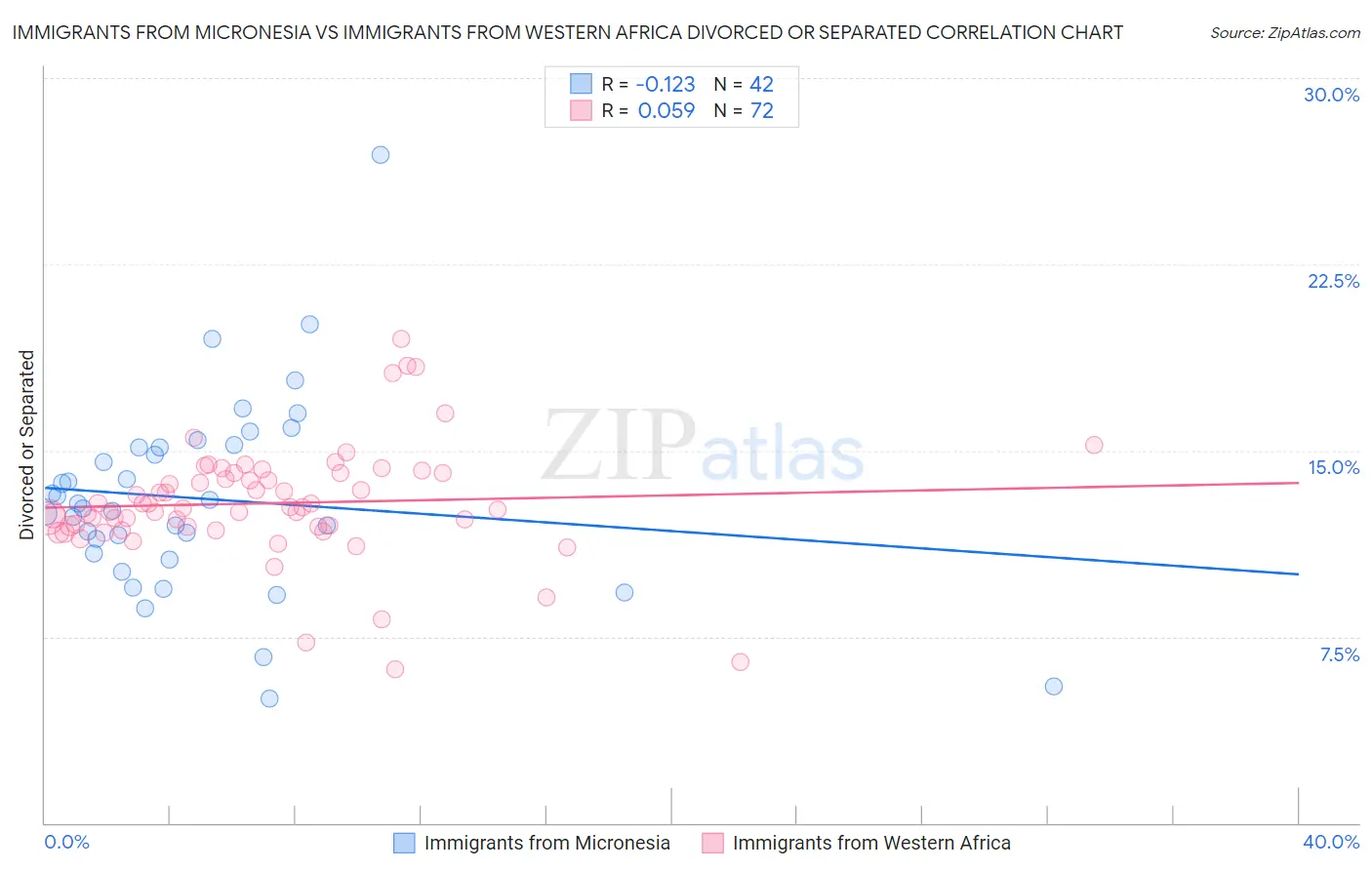 Immigrants from Micronesia vs Immigrants from Western Africa Divorced or Separated