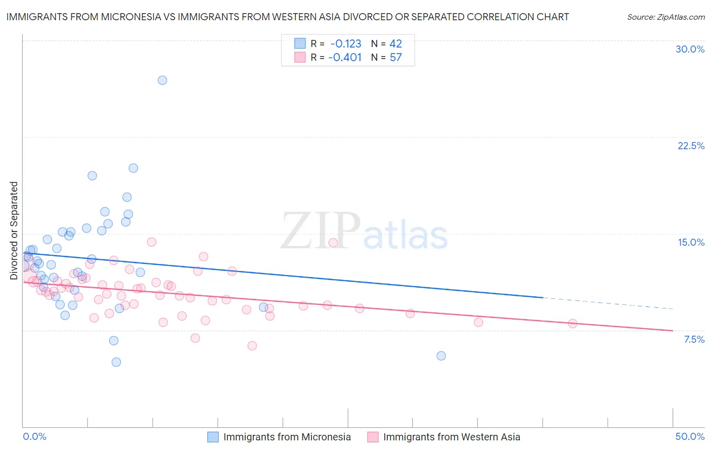 Immigrants from Micronesia vs Immigrants from Western Asia Divorced or Separated