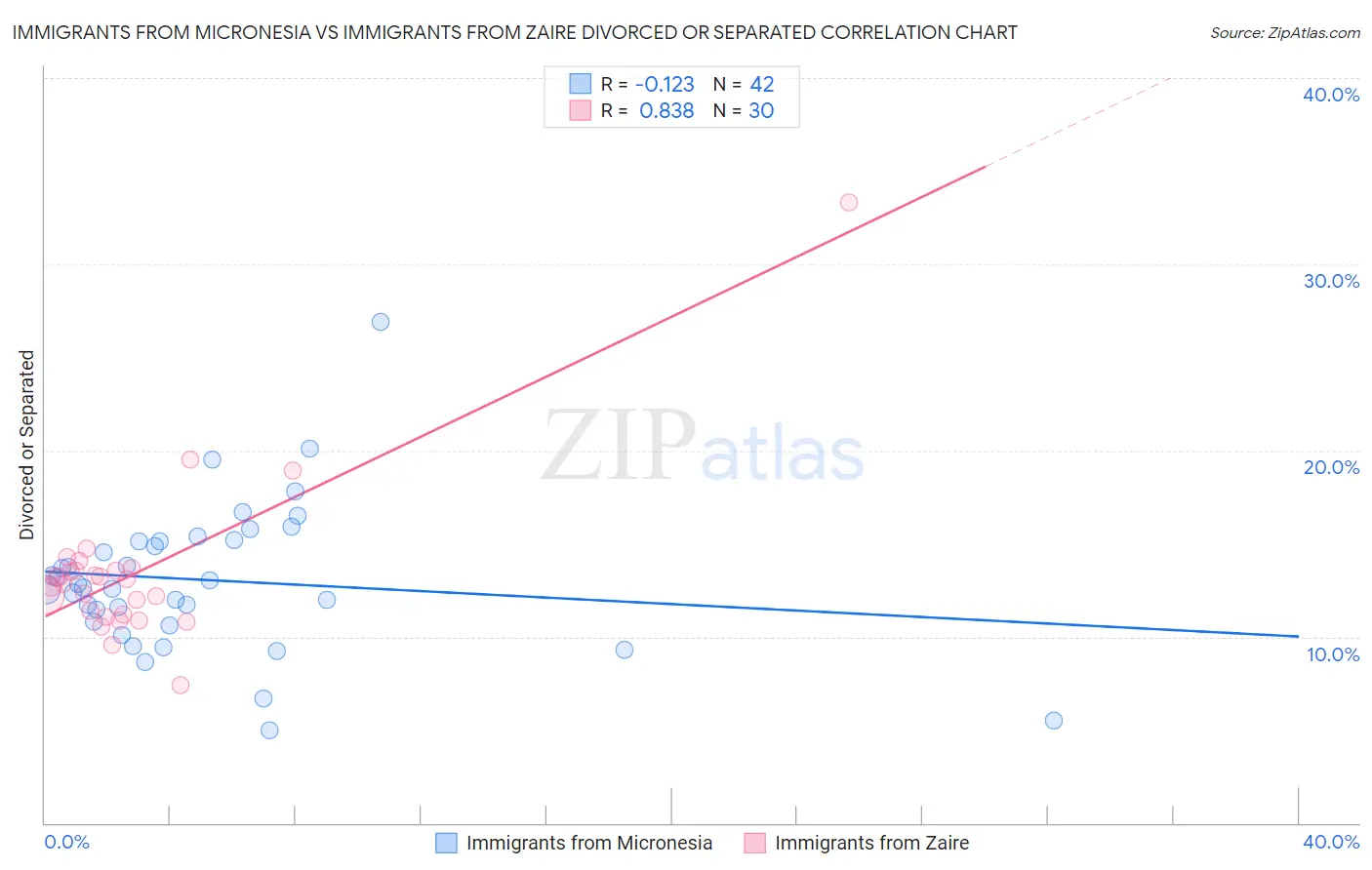 Immigrants from Micronesia vs Immigrants from Zaire Divorced or Separated