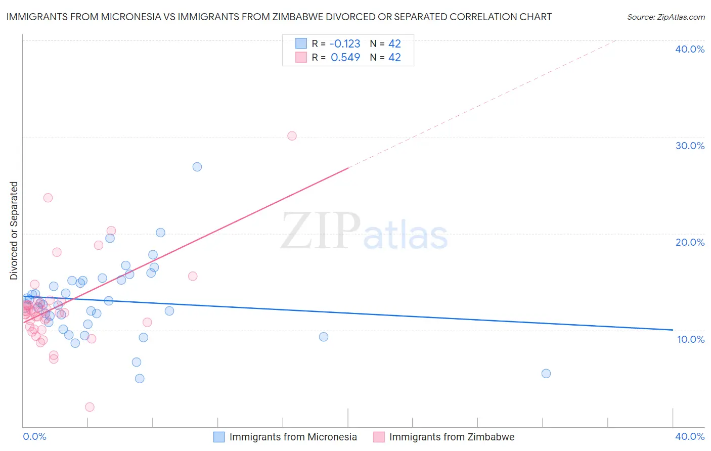 Immigrants from Micronesia vs Immigrants from Zimbabwe Divorced or Separated
