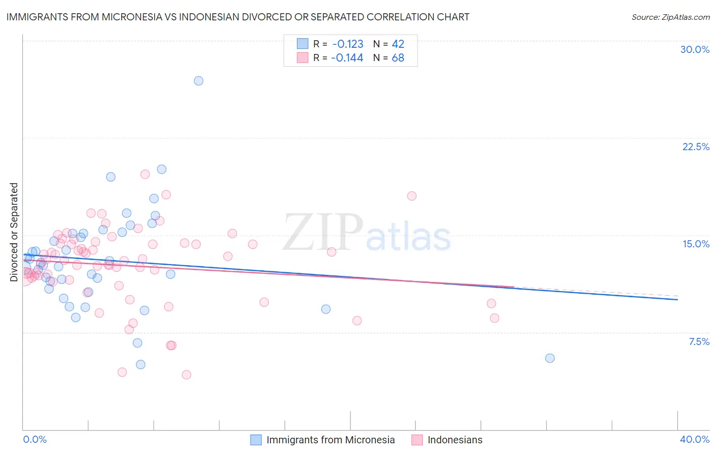 Immigrants from Micronesia vs Indonesian Divorced or Separated