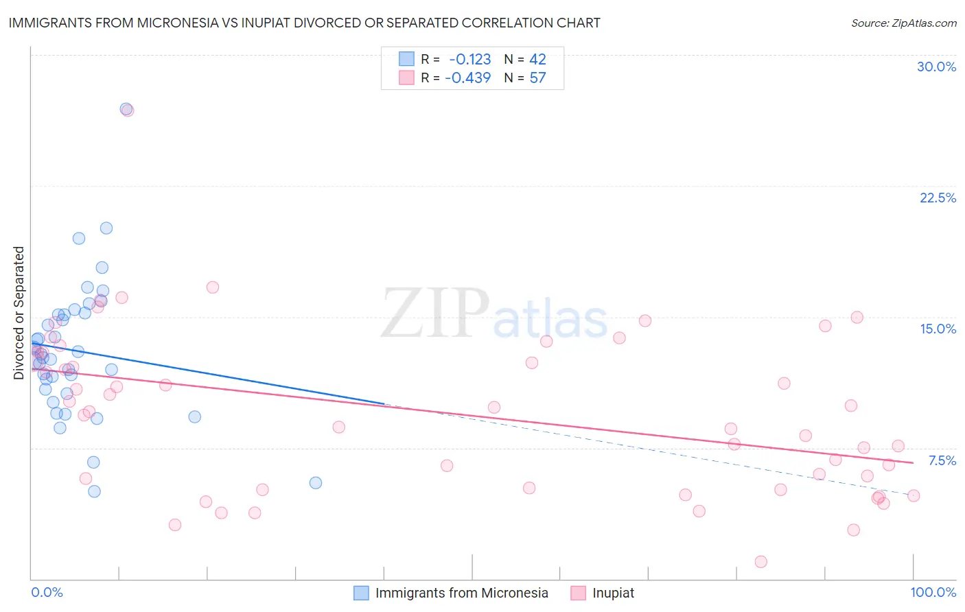 Immigrants from Micronesia vs Inupiat Divorced or Separated