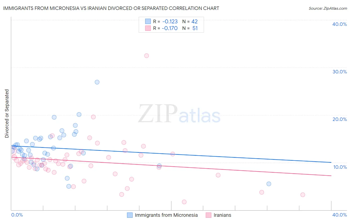 Immigrants from Micronesia vs Iranian Divorced or Separated