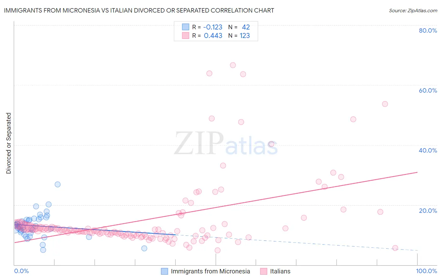 Immigrants from Micronesia vs Italian Divorced or Separated