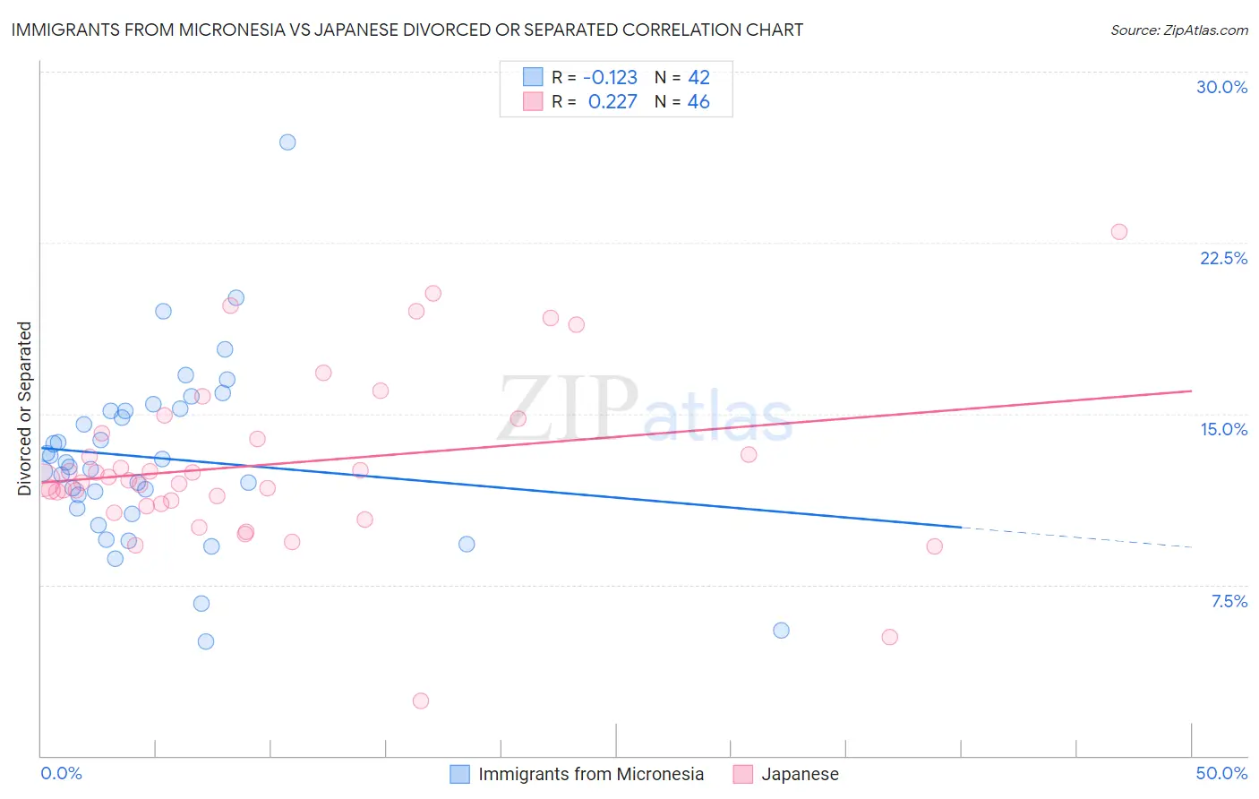 Immigrants from Micronesia vs Japanese Divorced or Separated