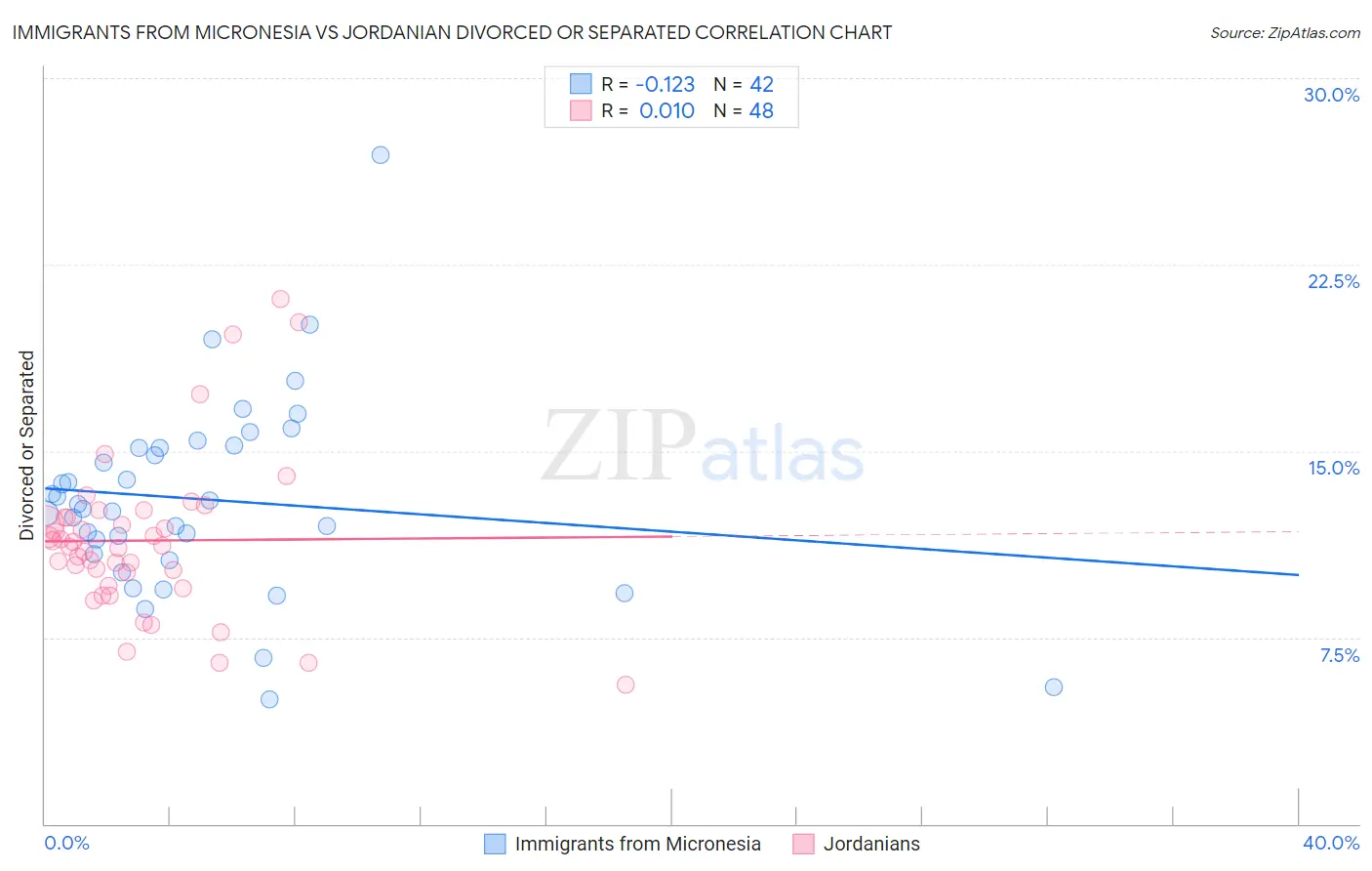 Immigrants from Micronesia vs Jordanian Divorced or Separated