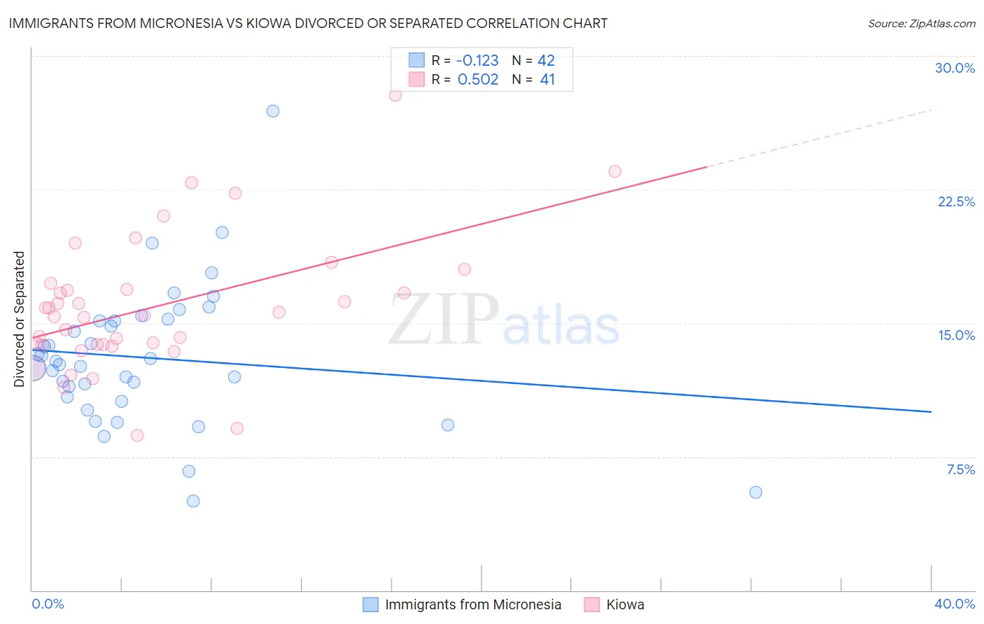 Immigrants from Micronesia vs Kiowa Divorced or Separated