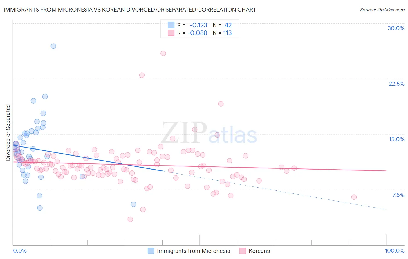 Immigrants from Micronesia vs Korean Divorced or Separated