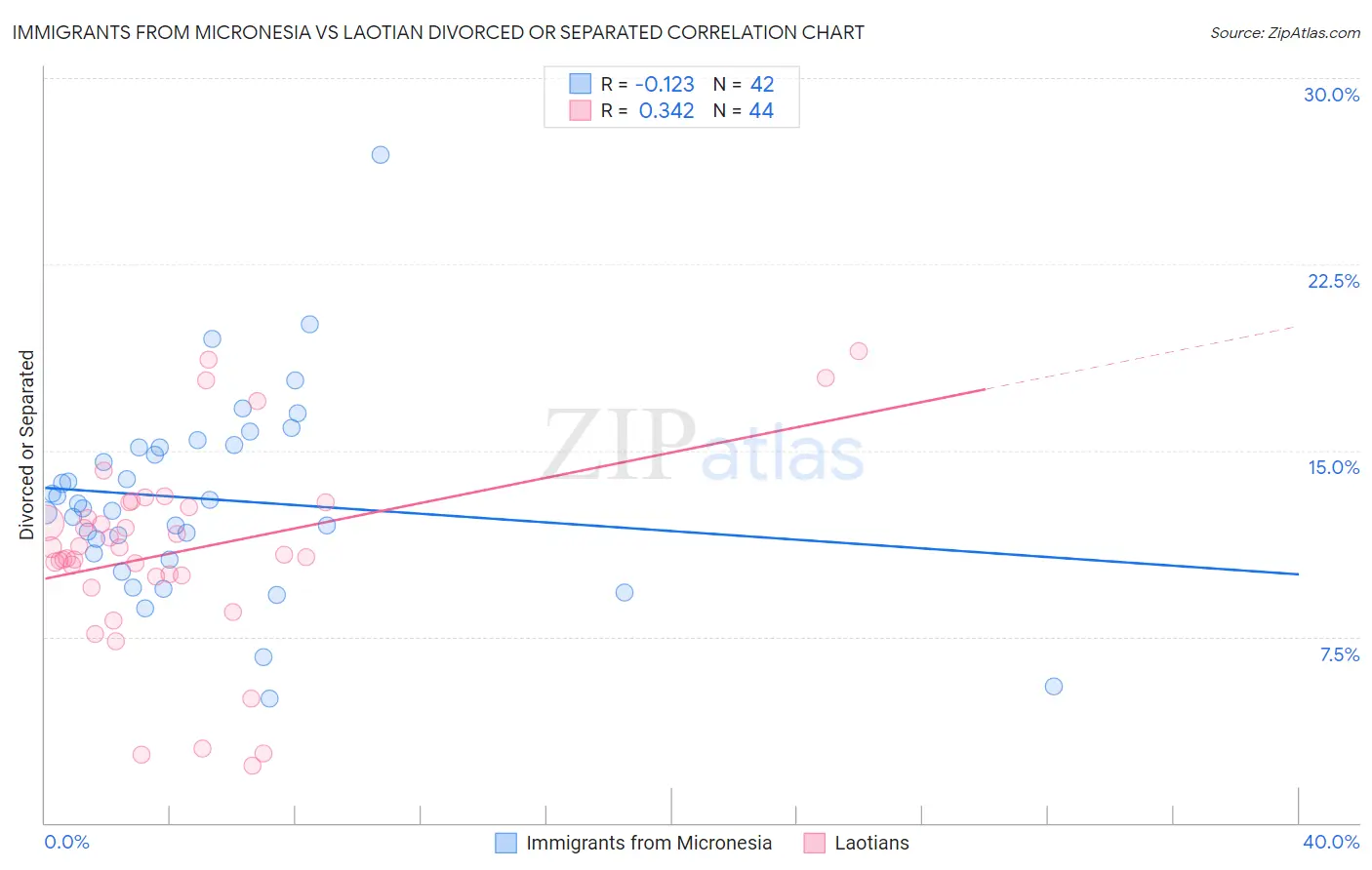 Immigrants from Micronesia vs Laotian Divorced or Separated