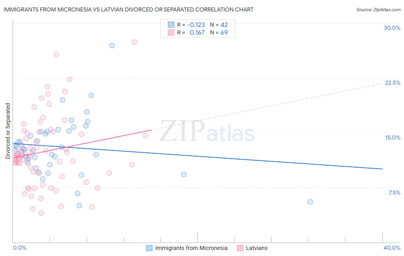 Immigrants from Micronesia vs Latvian Divorced or Separated