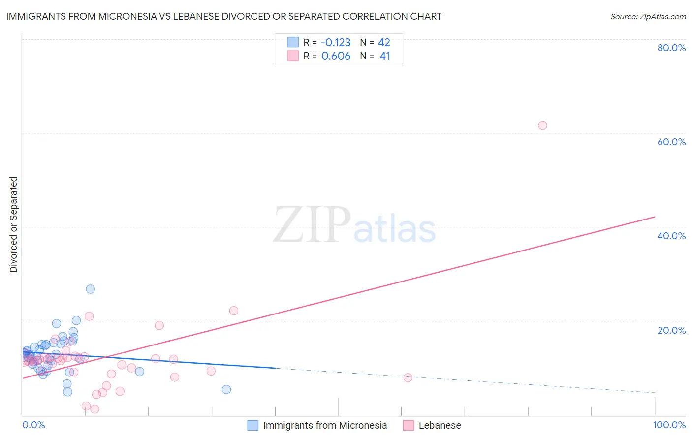 Immigrants from Micronesia vs Lebanese Divorced or Separated