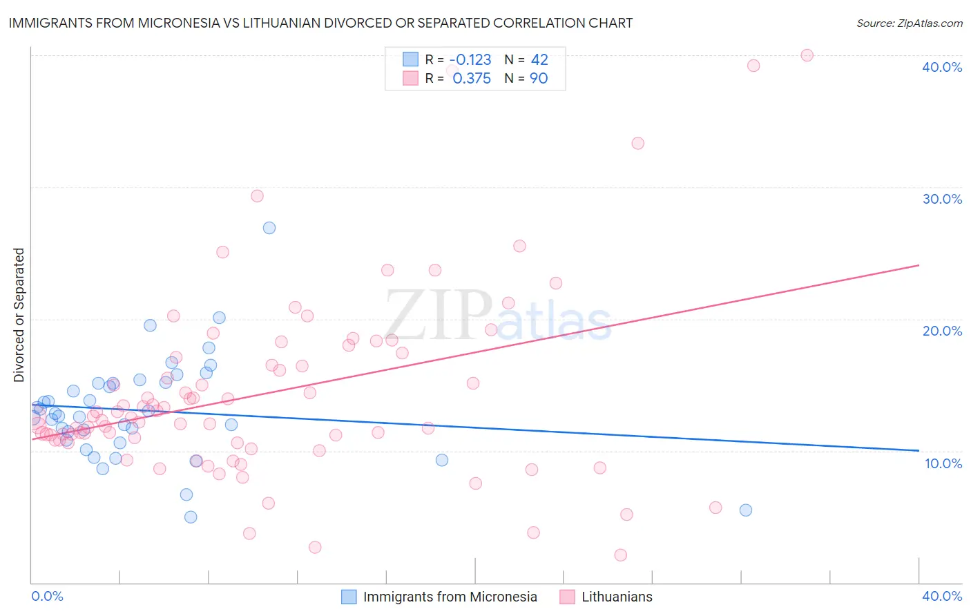 Immigrants from Micronesia vs Lithuanian Divorced or Separated