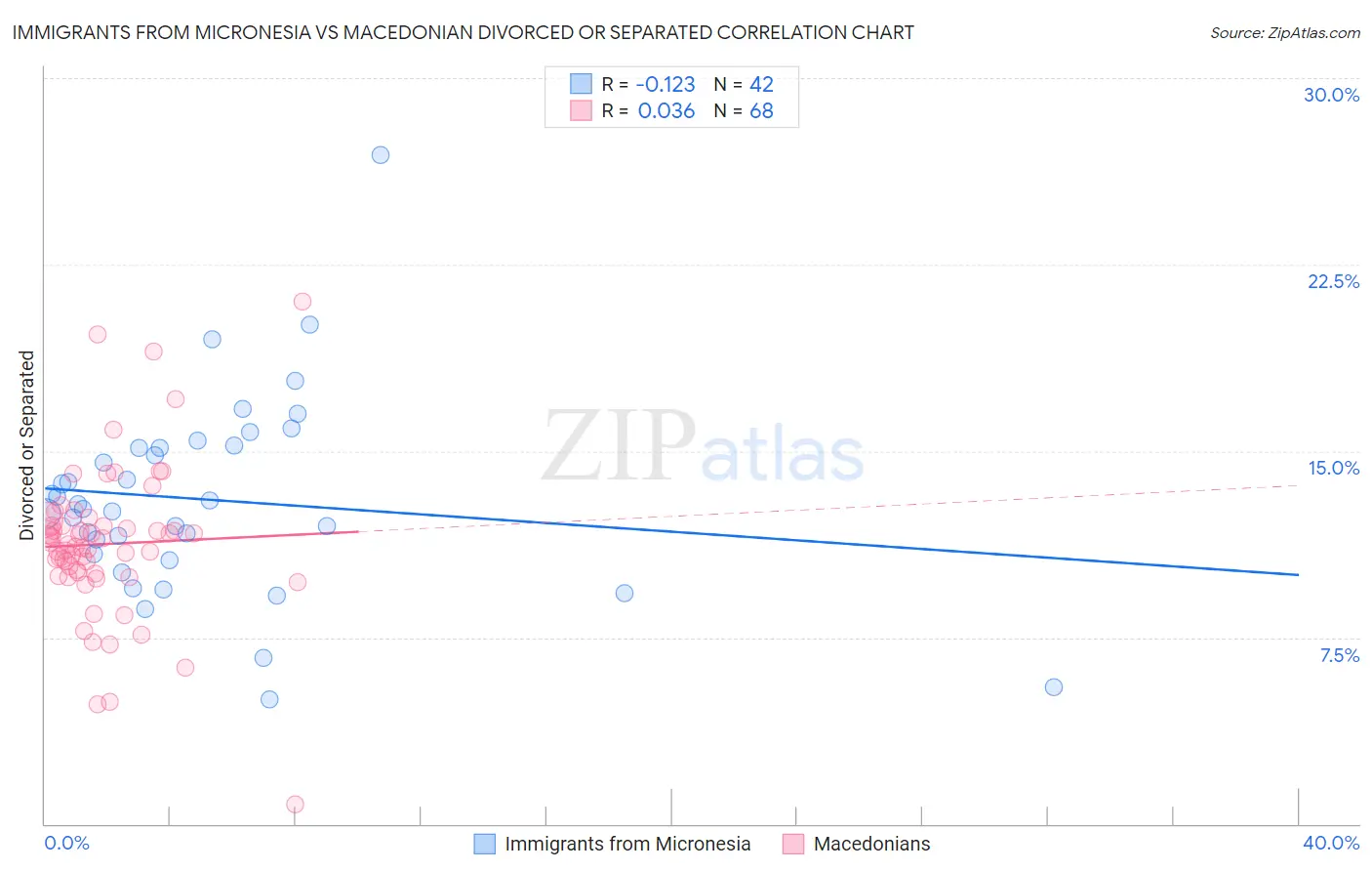 Immigrants from Micronesia vs Macedonian Divorced or Separated