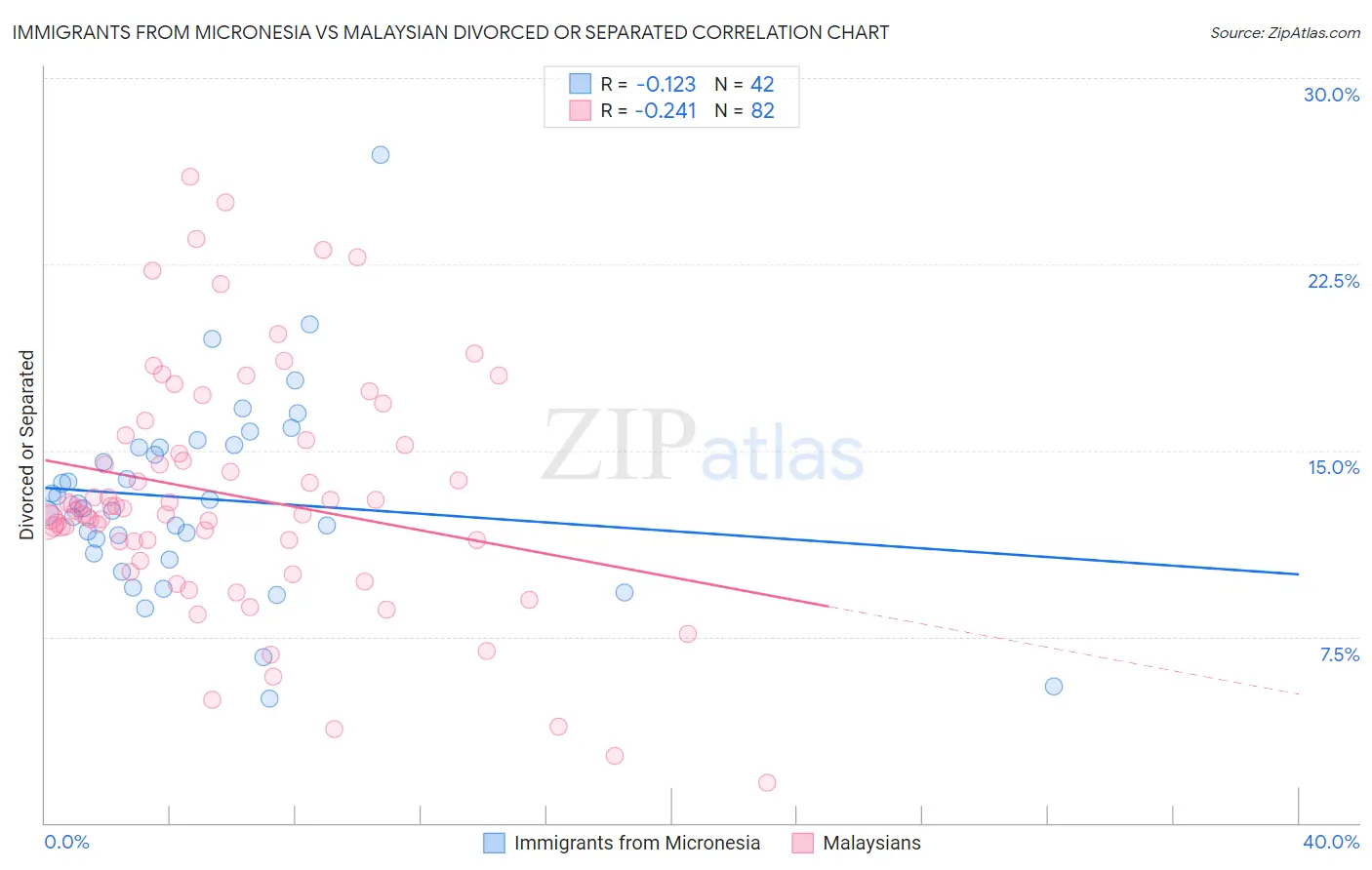 Immigrants from Micronesia vs Malaysian Divorced or Separated